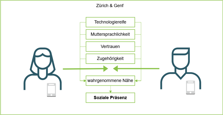 Problemfelder der Personalführung von Remote Teams (DE)